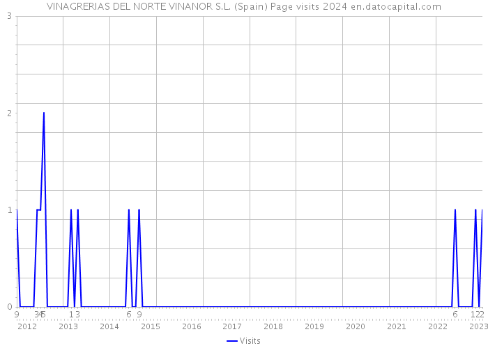 VINAGRERIAS DEL NORTE VINANOR S.L. (Spain) Page visits 2024 