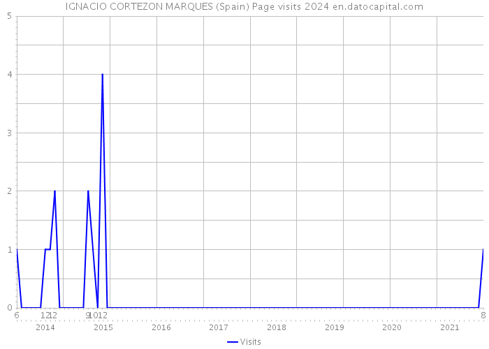 IGNACIO CORTEZON MARQUES (Spain) Page visits 2024 