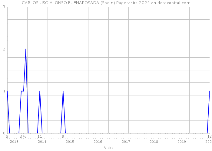 CARLOS USO ALONSO BUENAPOSADA (Spain) Page visits 2024 