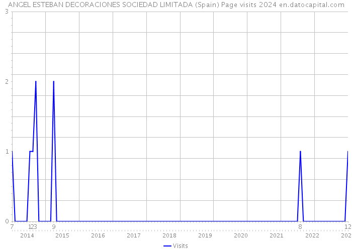 ANGEL ESTEBAN DECORACIONES SOCIEDAD LIMITADA (Spain) Page visits 2024 