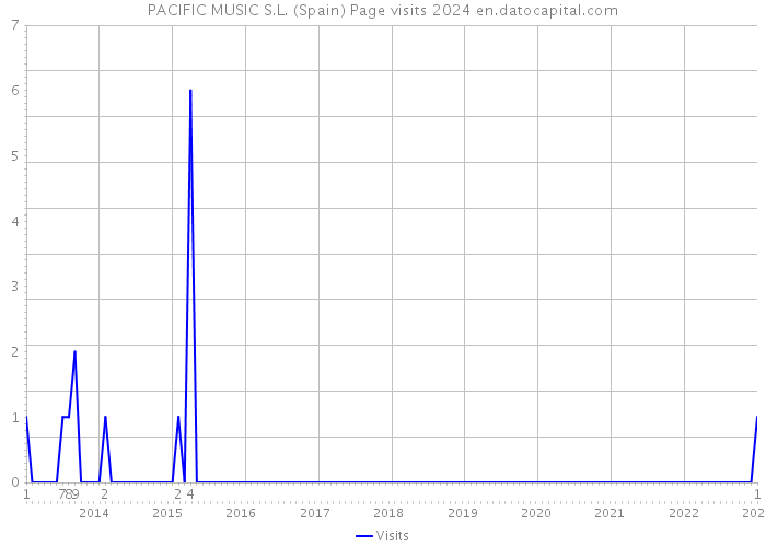 PACIFIC MUSIC S.L. (Spain) Page visits 2024 
