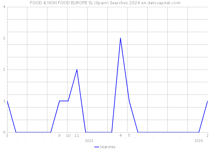 FOOD & NON FOOD EUROPE SL (Spain) Searches 2024 