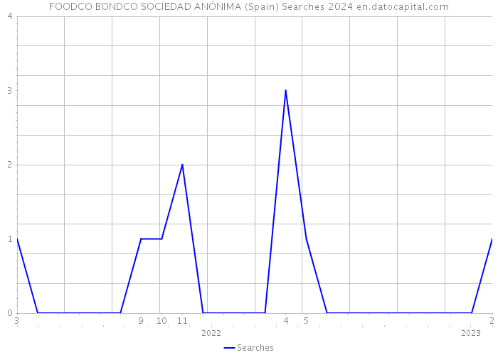 FOODCO BONDCO SOCIEDAD ANÓNIMA (Spain) Searches 2024 