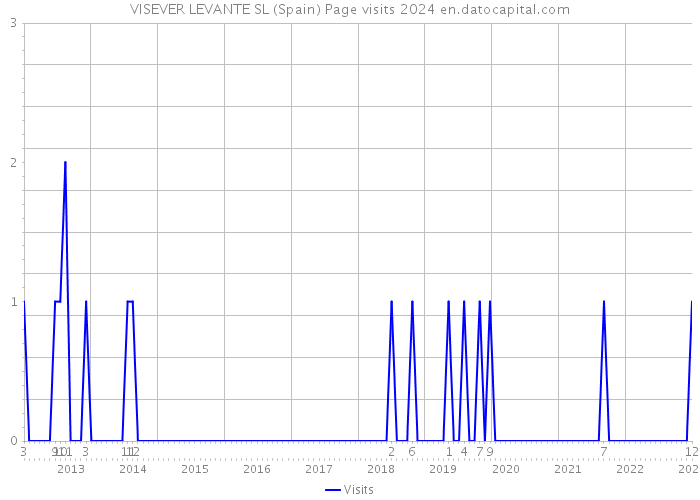 VISEVER LEVANTE SL (Spain) Page visits 2024 