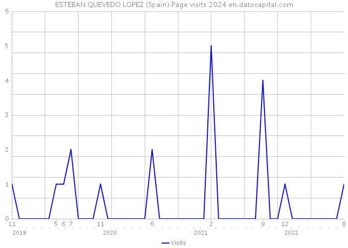 ESTEBAN QUEVEDO LOPEZ (Spain) Page visits 2024 