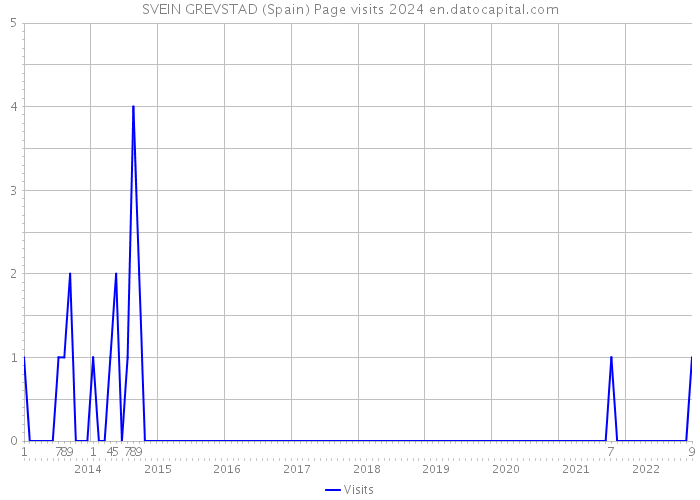 SVEIN GREVSTAD (Spain) Page visits 2024 