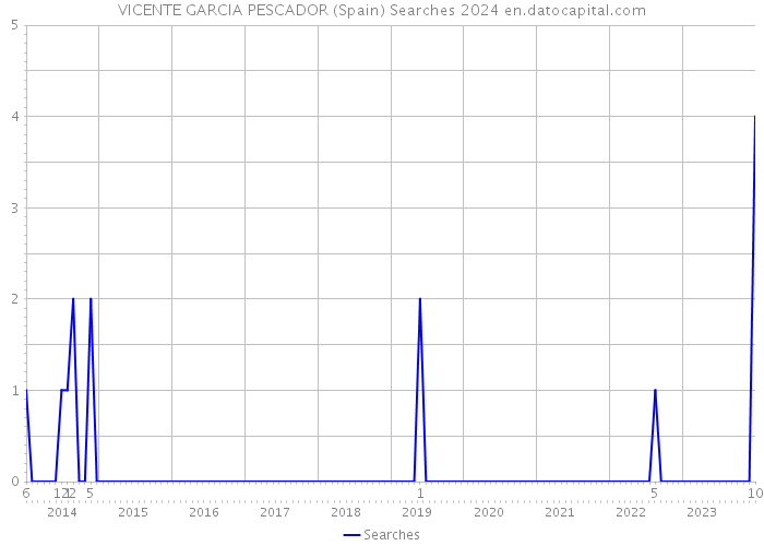 VICENTE GARCIA PESCADOR (Spain) Searches 2024 