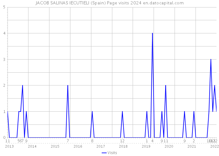 JACOB SALINAS IECUTIELI (Spain) Page visits 2024 