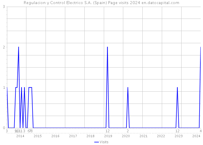 Regulacion y Control Electrico S.A. (Spain) Page visits 2024 