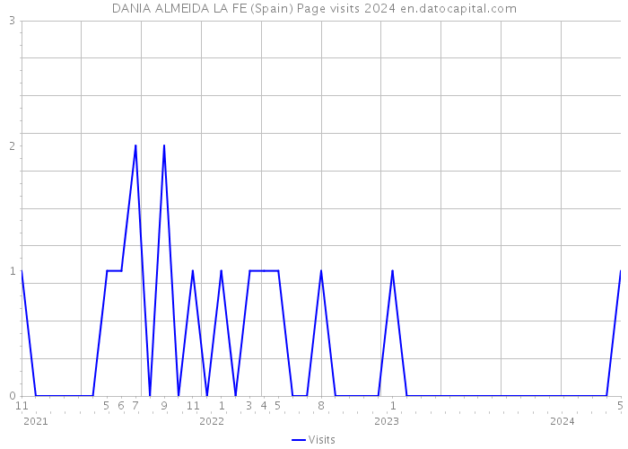 DANIA ALMEIDA LA FE (Spain) Page visits 2024 