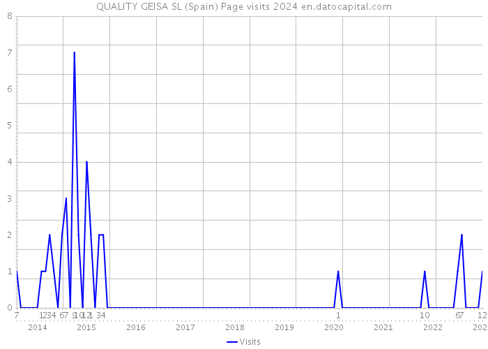 QUALITY GEISA SL (Spain) Page visits 2024 
