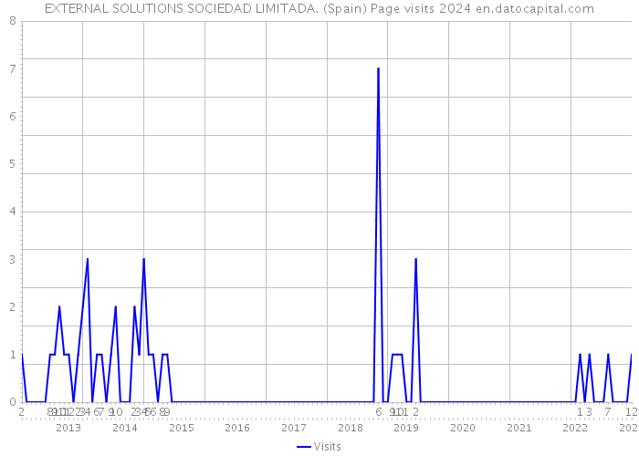 EXTERNAL SOLUTIONS SOCIEDAD LIMITADA. (Spain) Page visits 2024 