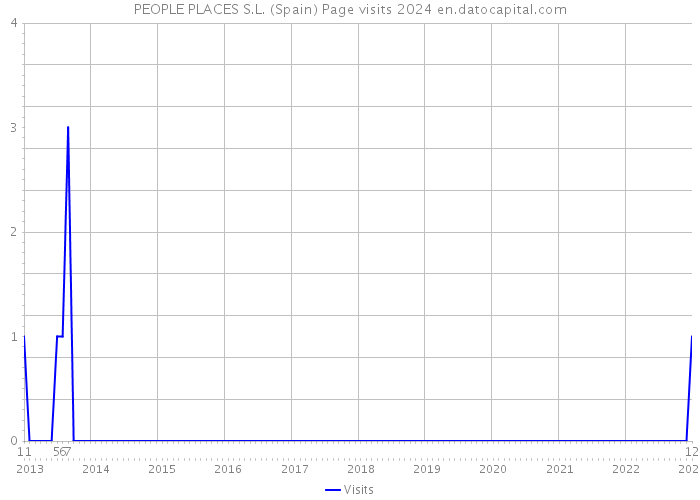 PEOPLE PLACES S.L. (Spain) Page visits 2024 