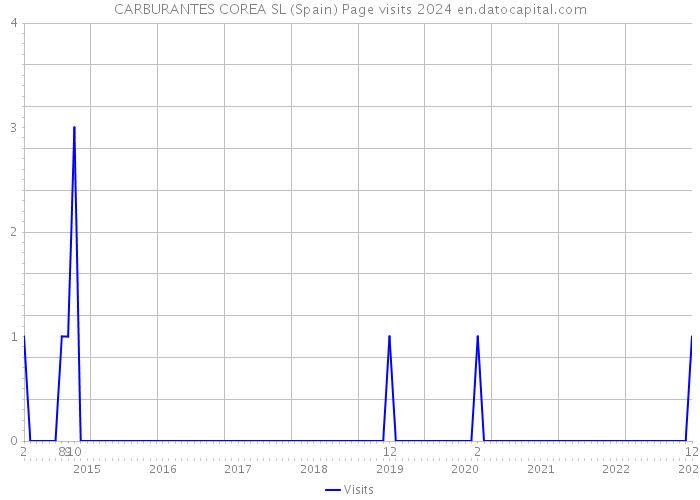 CARBURANTES COREA SL (Spain) Page visits 2024 
