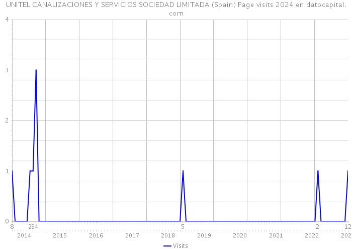 UNITEL CANALIZACIONES Y SERVICIOS SOCIEDAD LIMITADA (Spain) Page visits 2024 