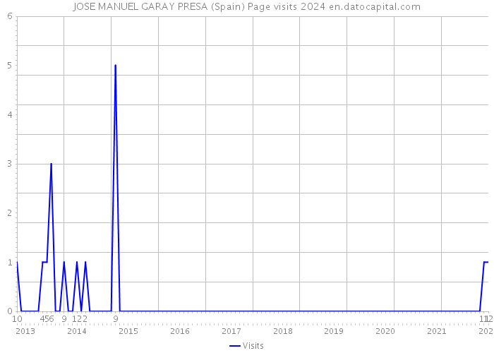 JOSE MANUEL GARAY PRESA (Spain) Page visits 2024 
