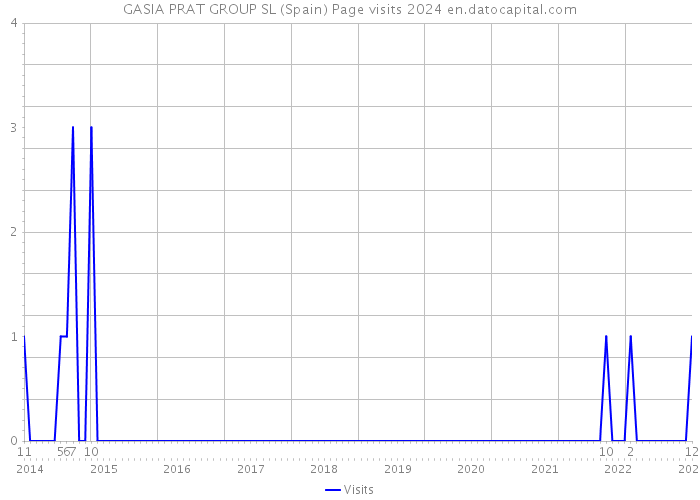 GASIA PRAT GROUP SL (Spain) Page visits 2024 