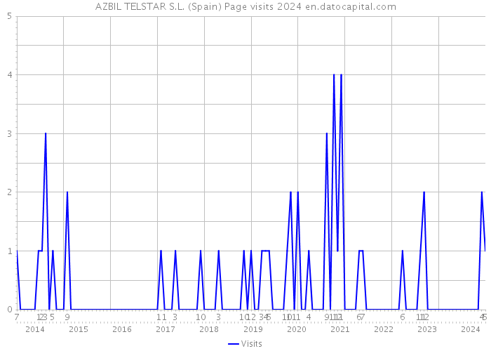 AZBIL TELSTAR S.L. (Spain) Page visits 2024 