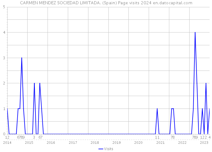 CARMEN MENDEZ SOCIEDAD LIMITADA. (Spain) Page visits 2024 