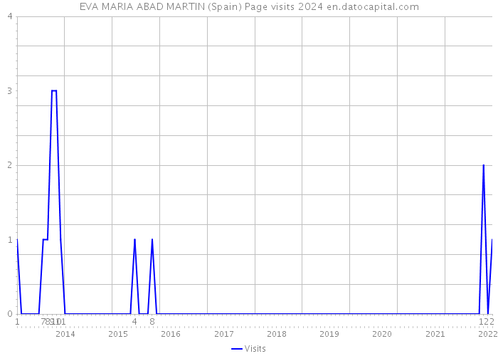 EVA MARIA ABAD MARTIN (Spain) Page visits 2024 