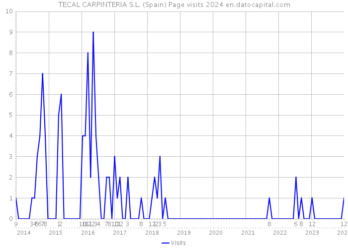 TECAL CARPINTERIA S.L. (Spain) Page visits 2024 