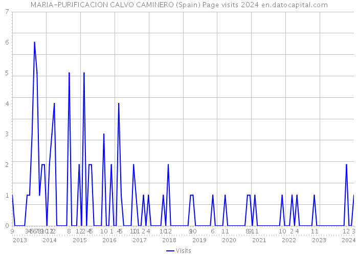 MARIA-PURIFICACION CALVO CAMINERO (Spain) Page visits 2024 