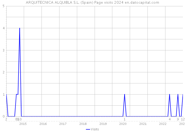 ARQUITECNICA ALQUIBLA S.L. (Spain) Page visits 2024 