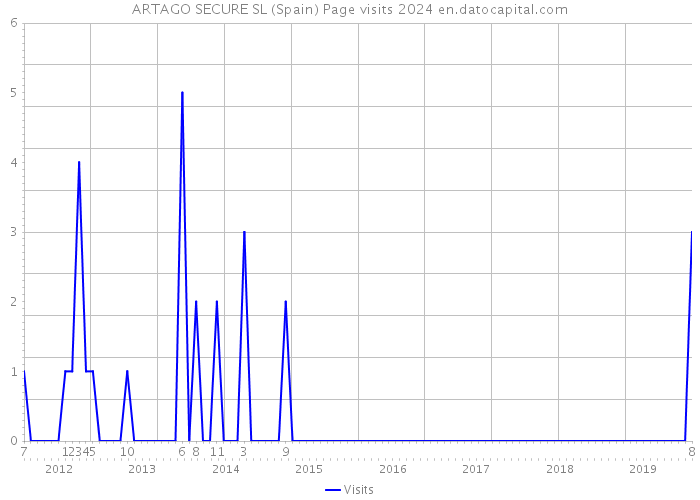 ARTAGO SECURE SL (Spain) Page visits 2024 