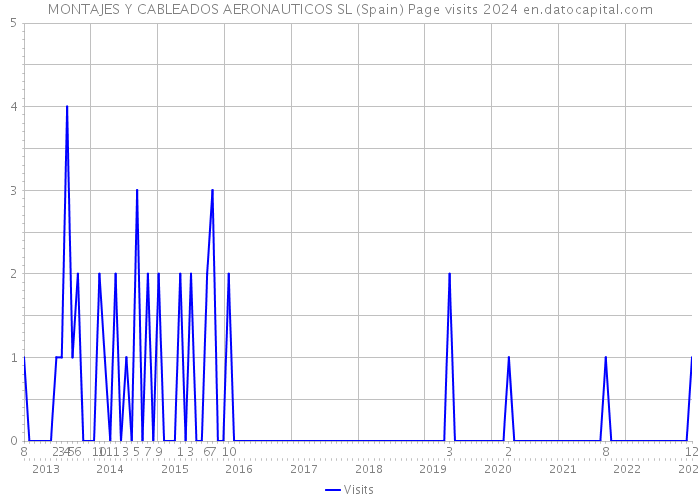 MONTAJES Y CABLEADOS AERONAUTICOS SL (Spain) Page visits 2024 