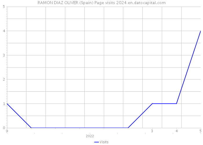 RAMON DIAZ OLIVER (Spain) Page visits 2024 