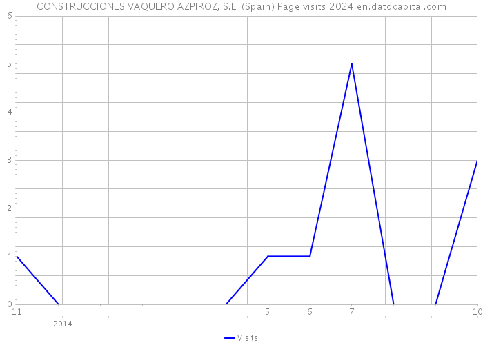 CONSTRUCCIONES VAQUERO AZPIROZ, S.L. (Spain) Page visits 2024 