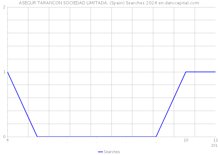 ASEGUR TARANCON SOCIEDAD LIMITADA. (Spain) Searches 2024 