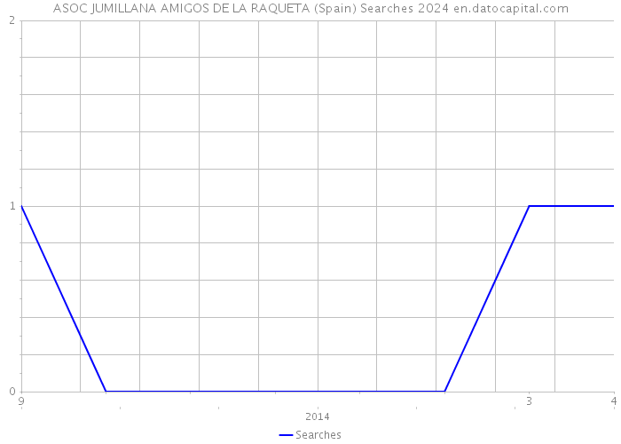 ASOC JUMILLANA AMIGOS DE LA RAQUETA (Spain) Searches 2024 