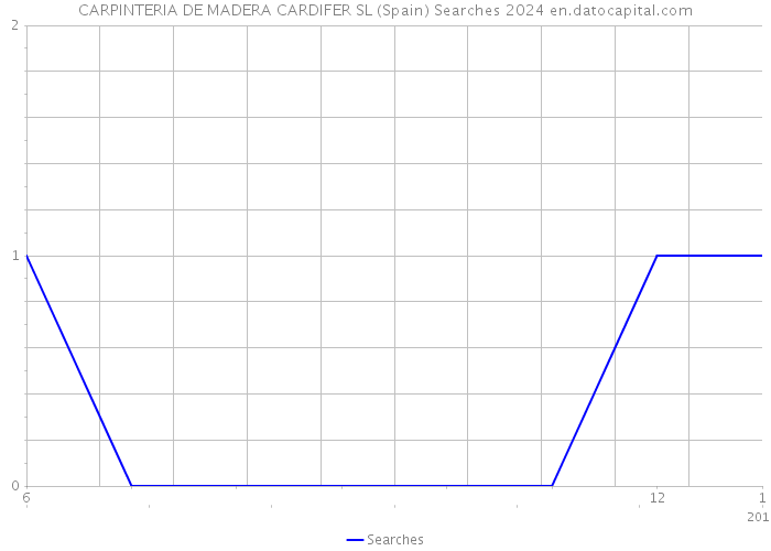 CARPINTERIA DE MADERA CARDIFER SL (Spain) Searches 2024 