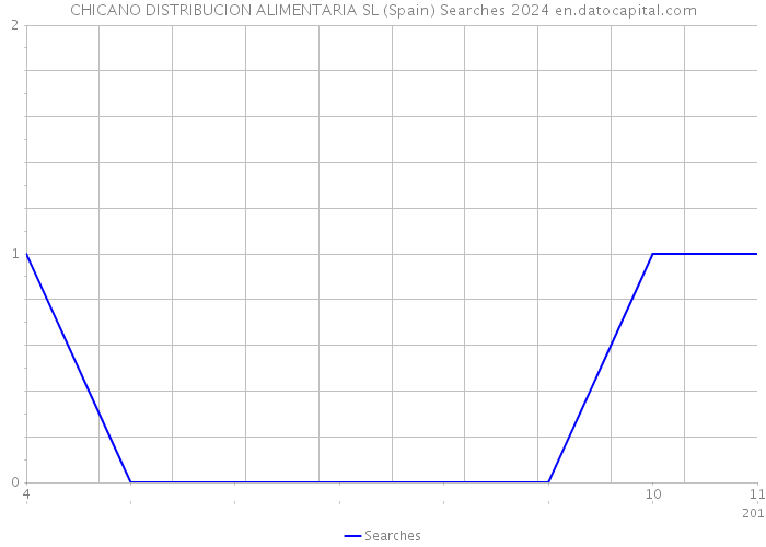 CHICANO DISTRIBUCION ALIMENTARIA SL (Spain) Searches 2024 