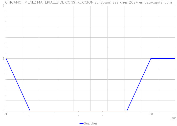 CHICANO JIMENEZ MATERIALES DE CONSTRUCCION SL (Spain) Searches 2024 
