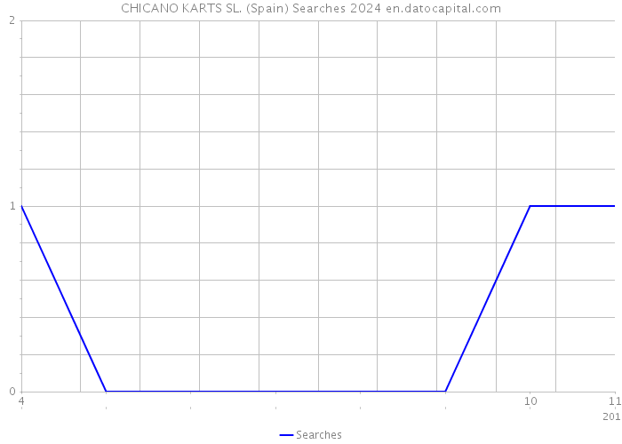 CHICANO KARTS SL. (Spain) Searches 2024 