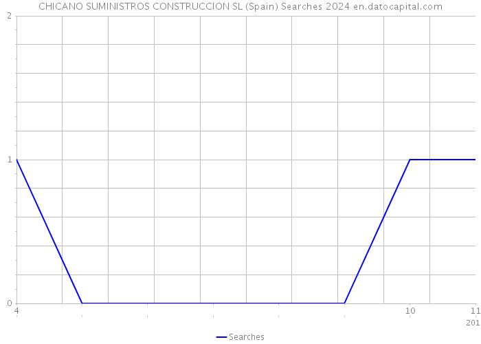 CHICANO SUMINISTROS CONSTRUCCION SL (Spain) Searches 2024 