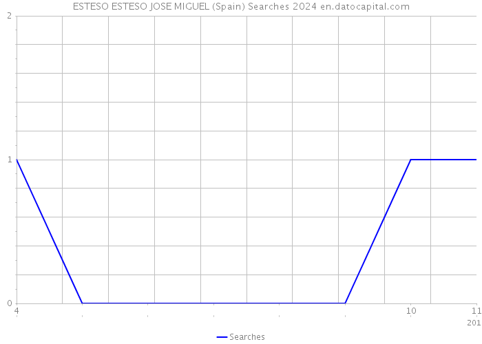 ESTESO ESTESO JOSE MIGUEL (Spain) Searches 2024 