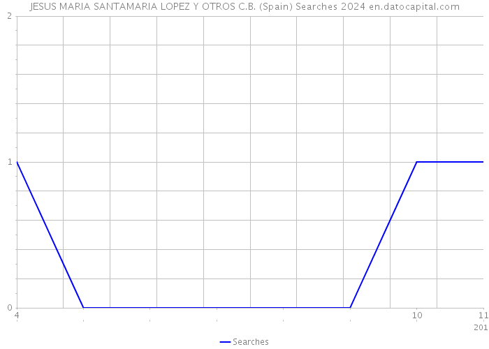 JESUS MARIA SANTAMARIA LOPEZ Y OTROS C.B. (Spain) Searches 2024 