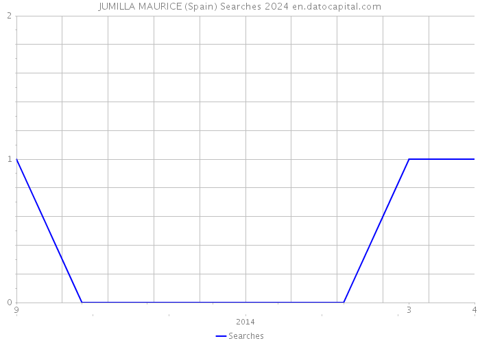 JUMILLA MAURICE (Spain) Searches 2024 