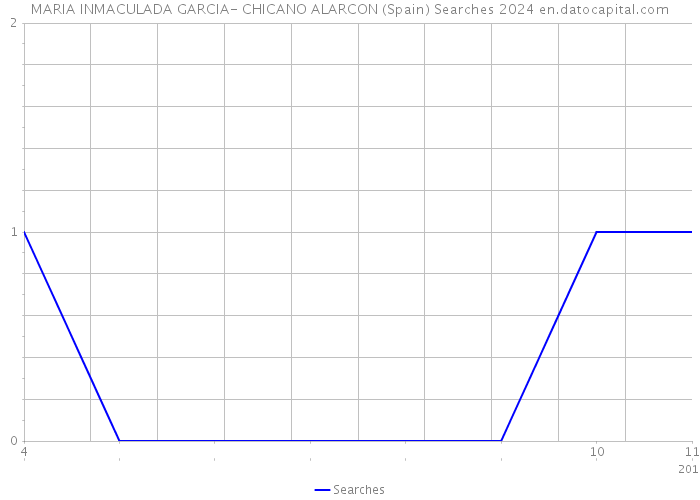 MARIA INMACULADA GARCIA- CHICANO ALARCON (Spain) Searches 2024 