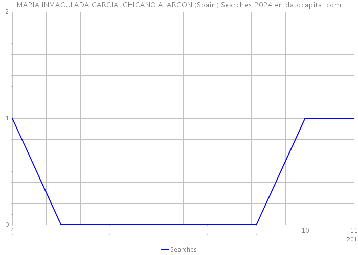 MARIA INMACULADA GARCIA-CHICANO ALARCON (Spain) Searches 2024 