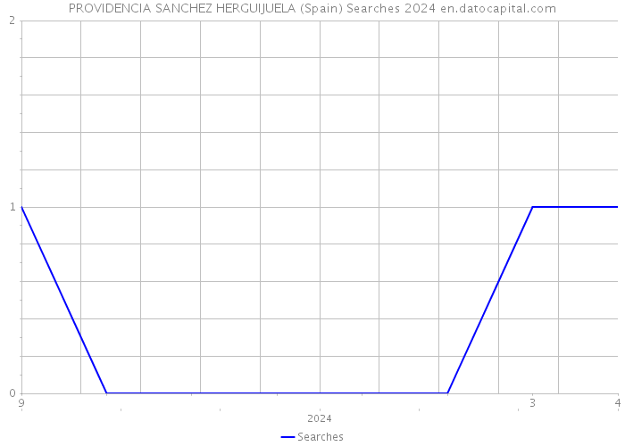 PROVIDENCIA SANCHEZ HERGUIJUELA (Spain) Searches 2024 