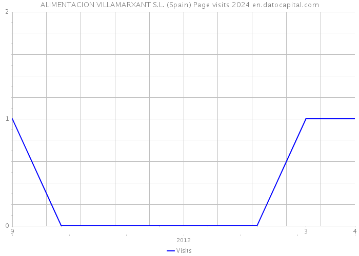 ALIMENTACION VILLAMARXANT S.L. (Spain) Page visits 2024 