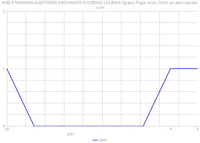 AND P MARINAS AUDITORES ASOCIADOS SOCIEDAD J DURAN (Spain) Page visits 2024 
