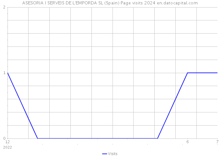 ASESORIA I SERVEIS DE L'EMPORDA SL (Spain) Page visits 2024 