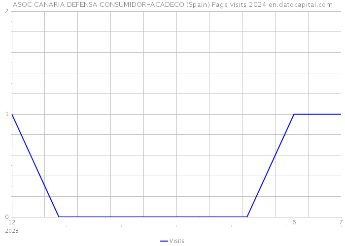 ASOC CANARIA DEFENSA CONSUMIDOR-ACADECO (Spain) Page visits 2024 