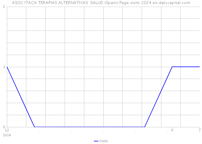 ASOC ITACA TERAPIAS ALTERNATIVAS SALUD (Spain) Page visits 2024 