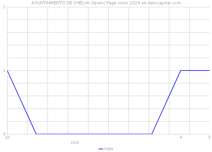 AYUNTAMIENTO DE CHELVA (Spain) Page visits 2024 